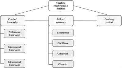 Recreational sports in prison: inmates' perspectives on coaching effectiveness